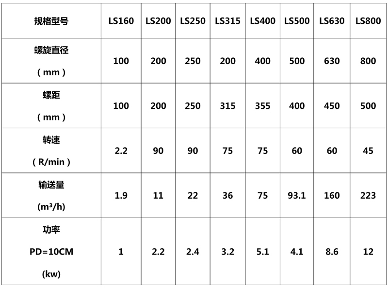 螺旋輸送機技術(shù)參數(shù)